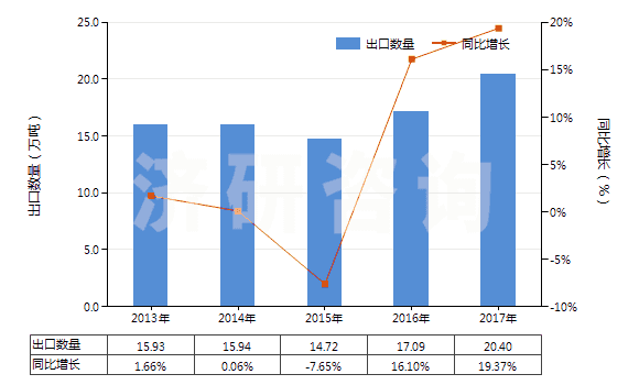 2013-2017年中國(guó)供運(yùn)輸或包裝貨物用其他塑料制品(HS39239000)出口量及增速統(tǒng)計(jì)